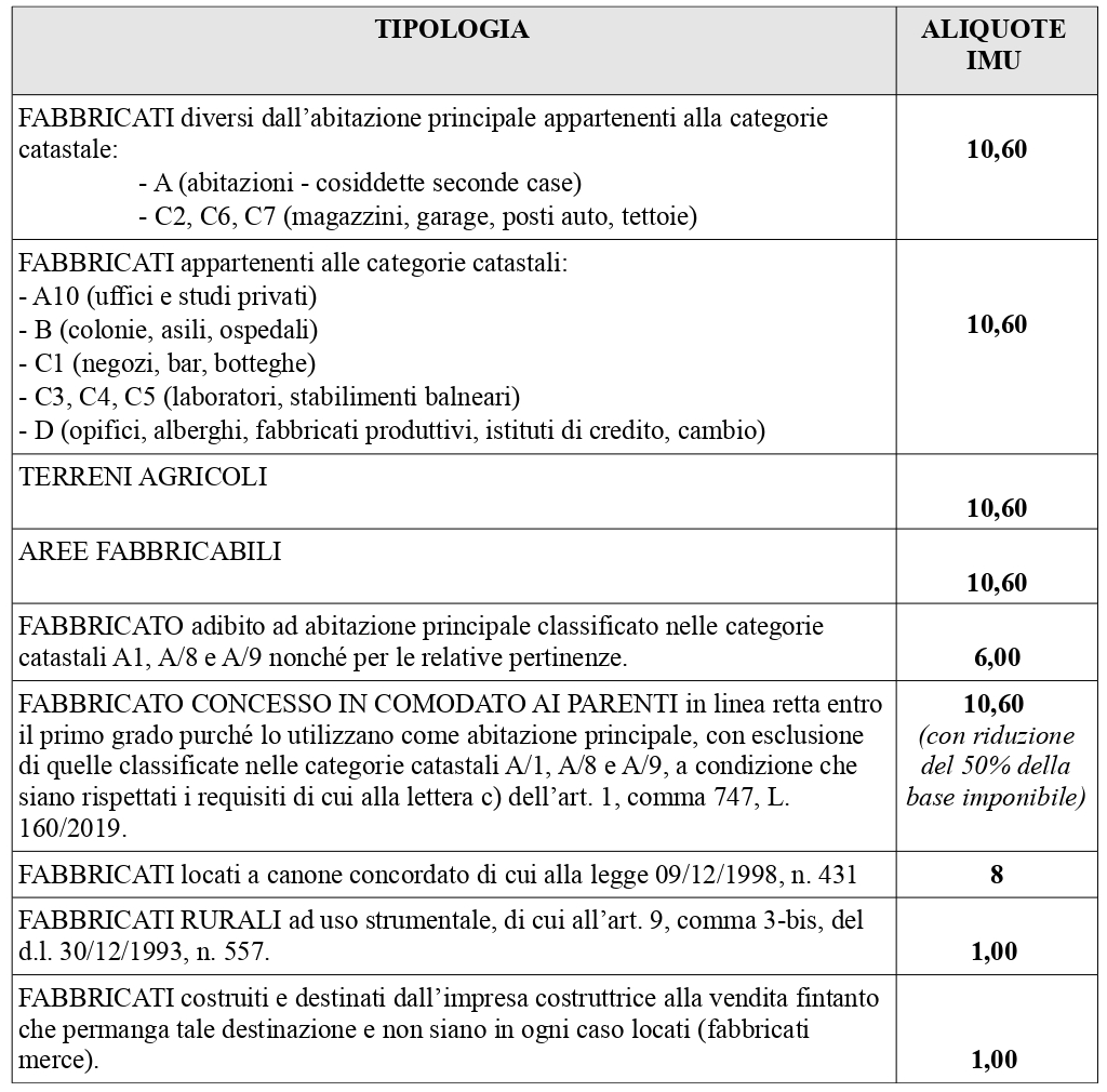 ALIQUOTE IMU Comune di Triggiano